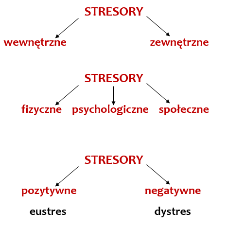 Stresory